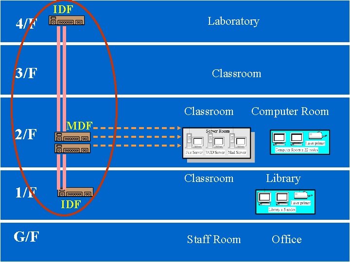 4/F IDF 3/F Laboratory Classroom 2/F 1/F G/F Computer Room MDF Classroom Library IDF