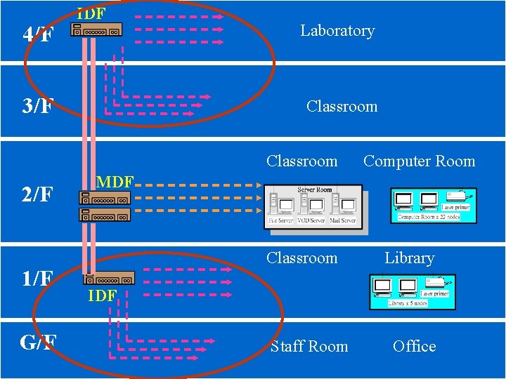 4/F IDF 3/F Laboratory Classroom 2/F 1/F G/F Computer Room MDF Classroom Library IDF
