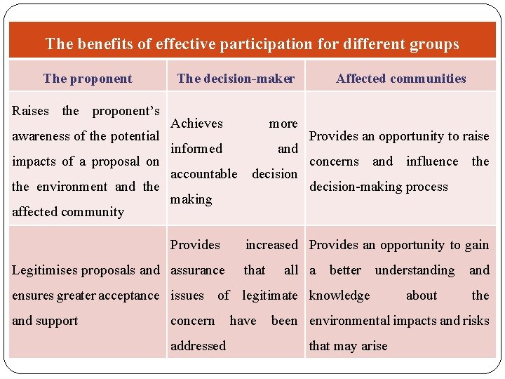 The benefits of effective participation for different groups The proponent Raises the proponent’s awareness