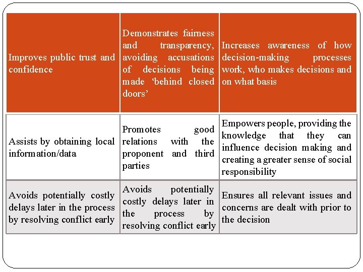 Demonstrates fairness and transparency, Improves public trust and avoiding accusations of decisions being confidence