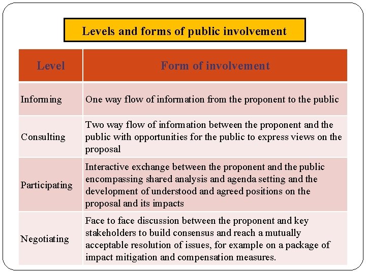 Levels and forms of public involvement Level Form of involvement Informing One way flow