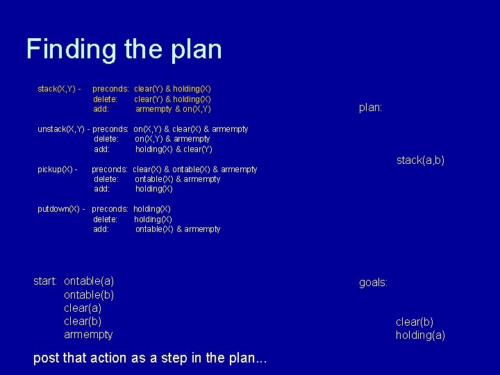 Finding the plan stack(X, Y) - preconds: clear(Y) & holding(X) delete: clear(Y) & holding(X)