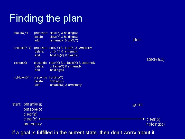 Finding the plan stack(X, Y) - preconds: clear(Y) & holding(X) delete: clear(Y) & holding(X)