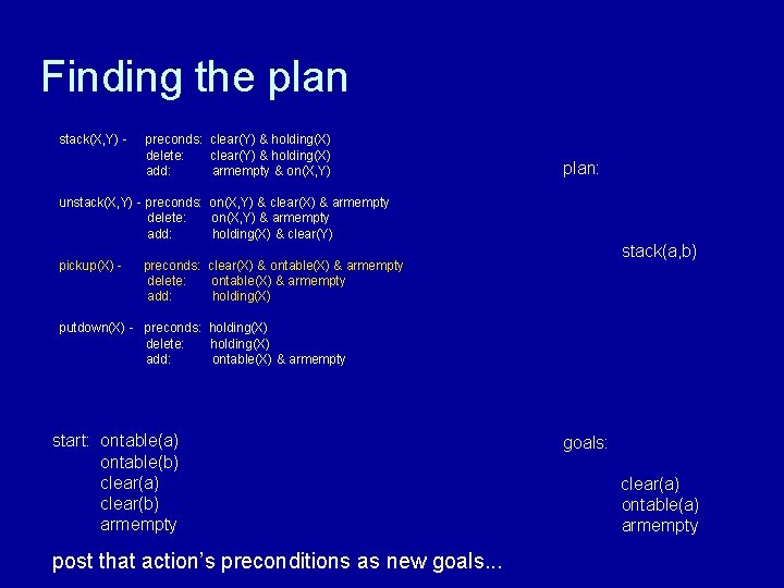 Finding the plan stack(X, Y) - preconds: clear(Y) & holding(X) delete: clear(Y) & holding(X)