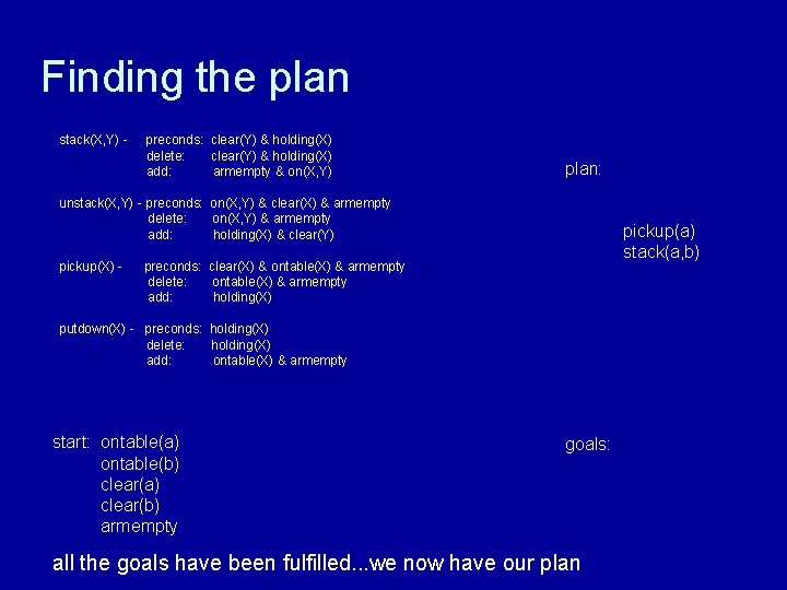 Finding the plan stack(X, Y) - preconds: clear(Y) & holding(X) delete: clear(Y) & holding(X)