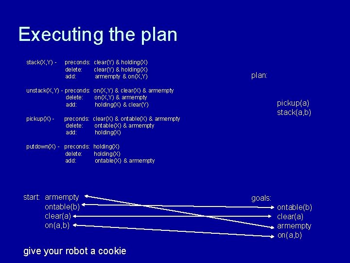 Executing the plan stack(X, Y) - preconds: clear(Y) & holding(X) delete: clear(Y) & holding(X)