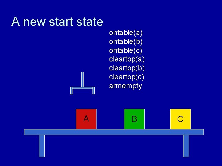 A new start state ontable(a) ontable(b) ontable(c) cleartop(a) cleartop(b) cleartop(c) armempty A B C