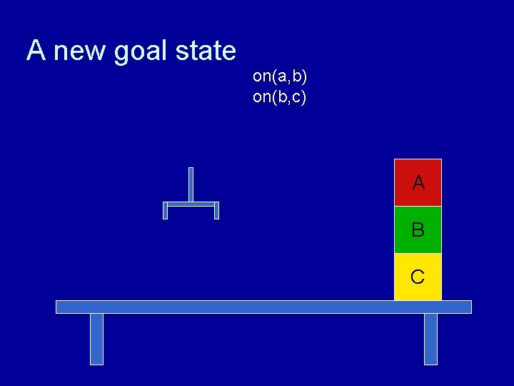 A new goal state on(a, b) on(b, c) A B C 