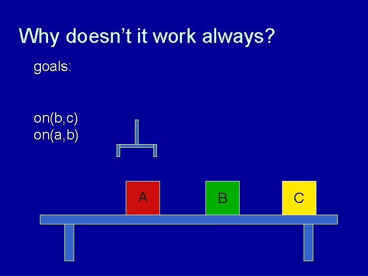 Why doesn’t it work always? goals: on(b, c) on(a, b) A B C 