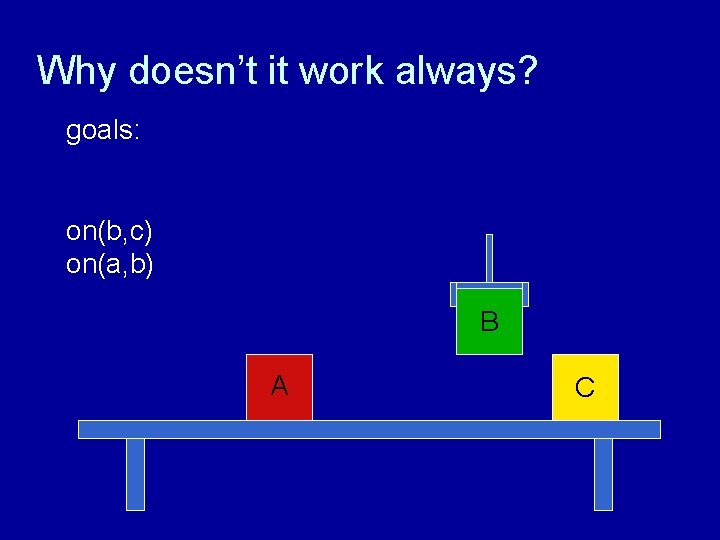 Why doesn’t it work always? goals: on(b, c) on(a, b) B A C 