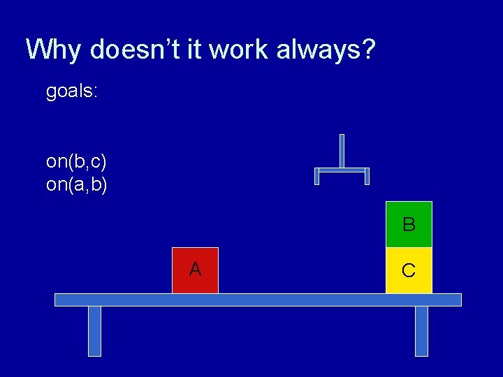 Why doesn’t it work always? goals: on(b, c) on(a, b) B A C 