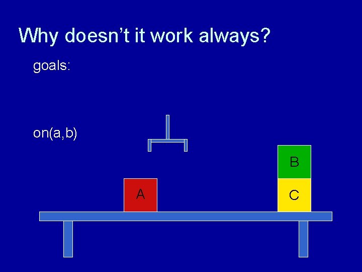 Why doesn’t it work always? goals: on(a, b) B A C 