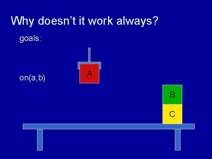 Why doesn’t it work always? goals: on(a, b) A B C 