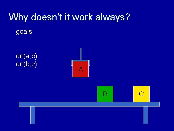 Why doesn’t it work always? goals: on(a, b) on(b, c) A B C 