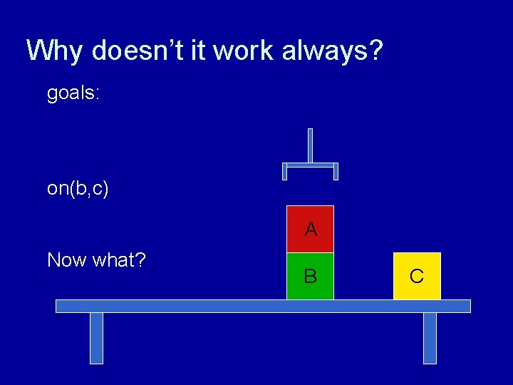 Why doesn’t it work always? goals: on(b, c) A Now what? B C 