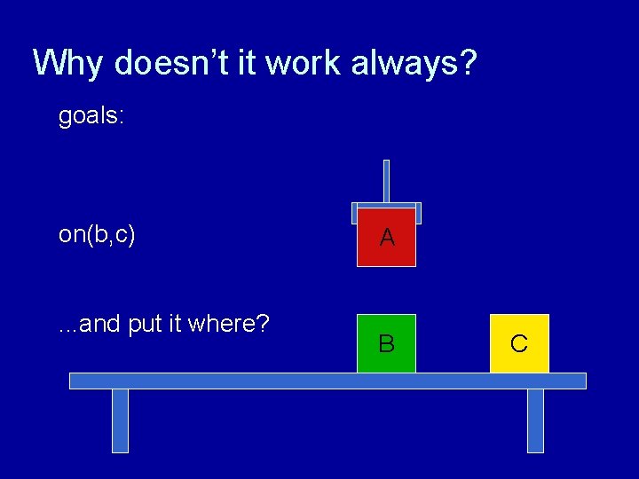 Why doesn’t it work always? goals: on(b, c). . . and put it where?