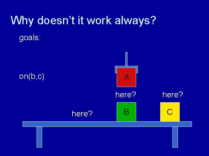 Why doesn’t it work always? goals: on(b, c) A here? B here? C 