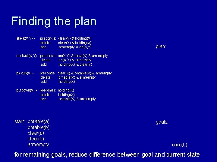 Finding the plan stack(X, Y) - preconds: clear(Y) & holding(X) delete: clear(Y) & holding(X)