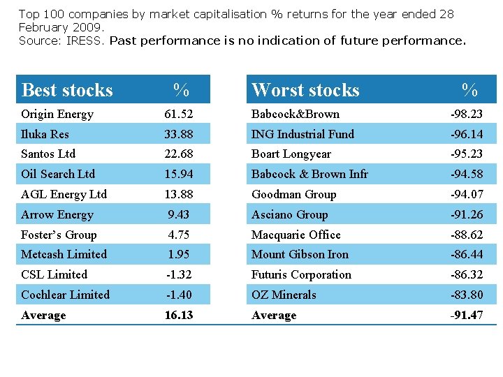 Top 100 companies by market capitalisation % returns for the year ended 28 February