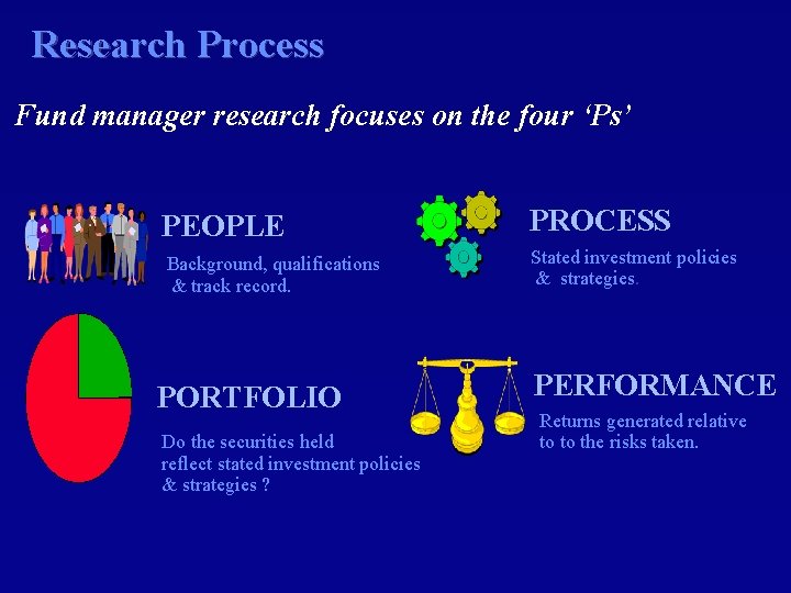 Research Process Fund manager research focuses on the four ‘Ps’ PEOPLE PROCESS Background, qualifications