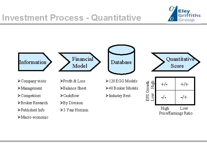 Investment Process - Quantitative Financial Model ØCompany visits ØProfit & Loss Ø 120 EGG