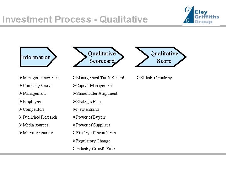 Investment Process - Qualitative Information Qualitative Scorecard ØManager experience ØManagement Track Record ØCompany Visits