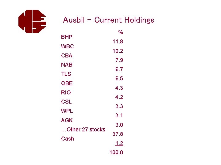 Ausbil – Current Holdings BHP WBC CBA NAB TLS QBE RIO CSL WPL AGK