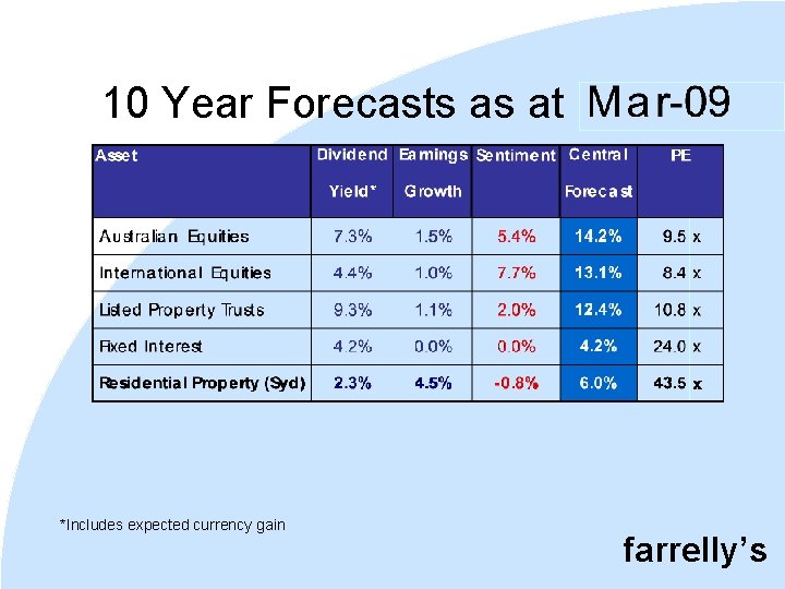 10 Year Forecasts as at *Includes expected currency gain farrelly’s 