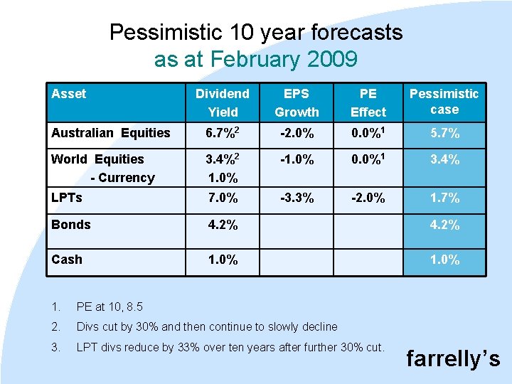 Pessimistic 10 year forecasts as at February 2009 Asset Dividend Yield EPS Growth PE