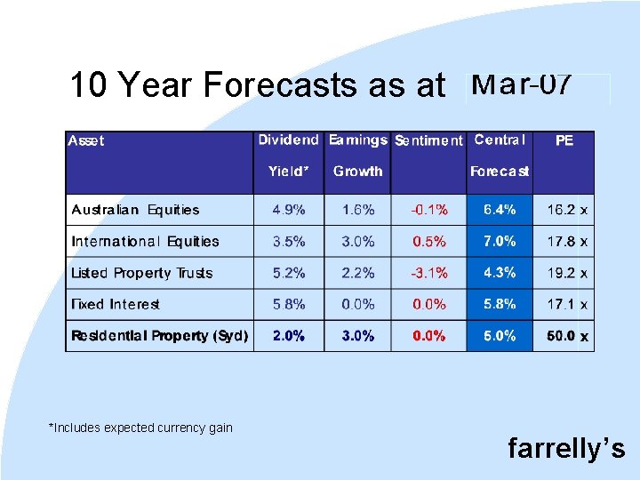 10 Year Forecasts as at *Includes expected currency gain farrelly’s 