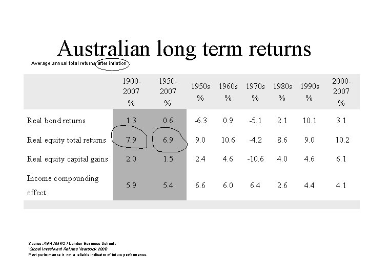 Australian long term returns Average annual total returns after inflation 19002007 % 19502007 %