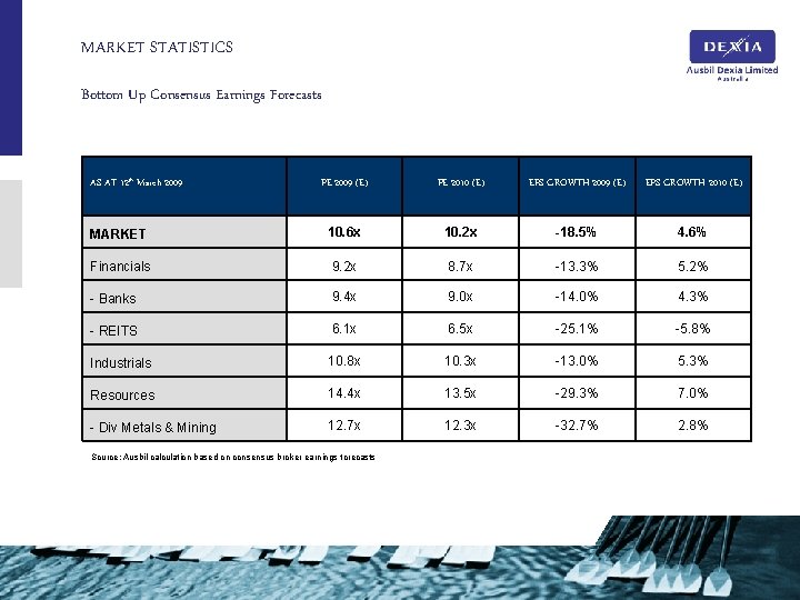 MARKET STATISTICS Bottom Up Consensus Earnings Forecasts AS AT 12 th March 2009 PE