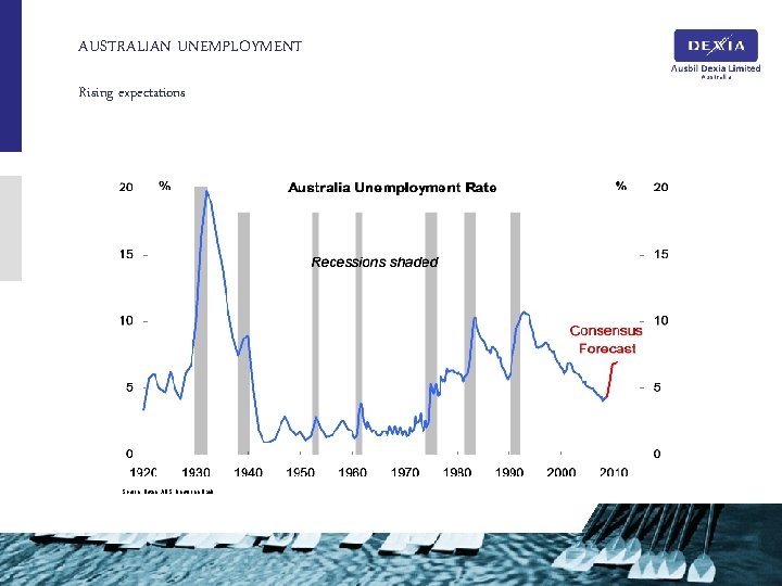 AUSTRALIAN UNEMPLOYMENT Rising expectations Source: Butlin, ABS, Deutsche Bank 