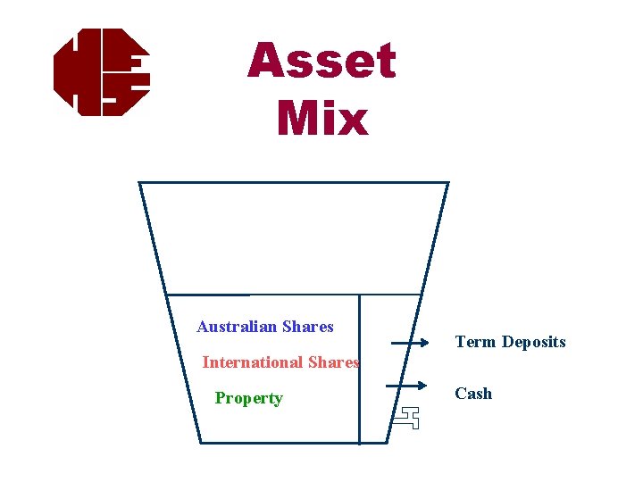 Asset Mix Australian Shares Term Deposits International Shares Property Cash 