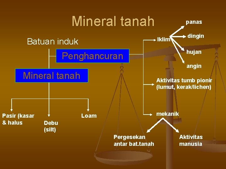 Mineral tanah panas Iklim Batuan induk dingin hujan Penghancuran angin Mineral tanah Pasir (kasar