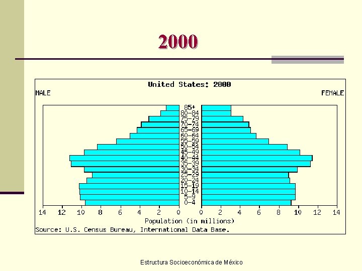 2000 Estructura Socioeconómica de México 