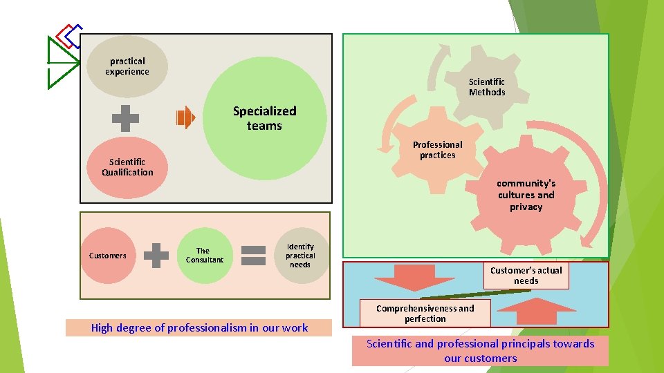 practical experience Scientific Methods Specialized teams Professional practices Scientific Qualification Customers community's cultures and