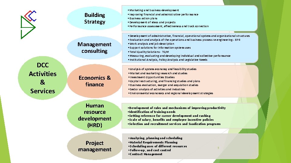 Building Strategy DCC Activities & Services • Marketing and business development • Improving financial