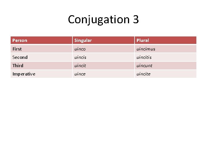 Conjugation 3 Person Singular Plural First uinco uincimus Second uincis uincitis Third uincit uincunt