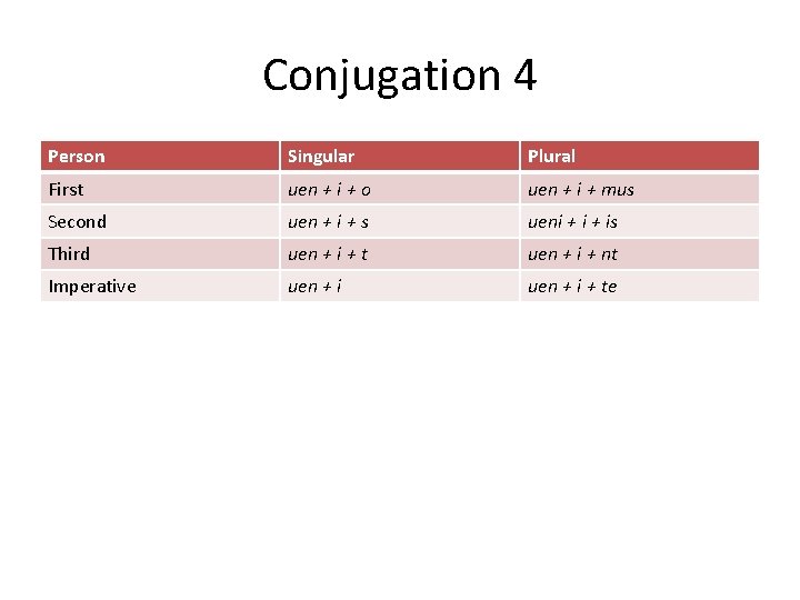 Conjugation 4 Person Singular Plural First uen + i + o uen + i