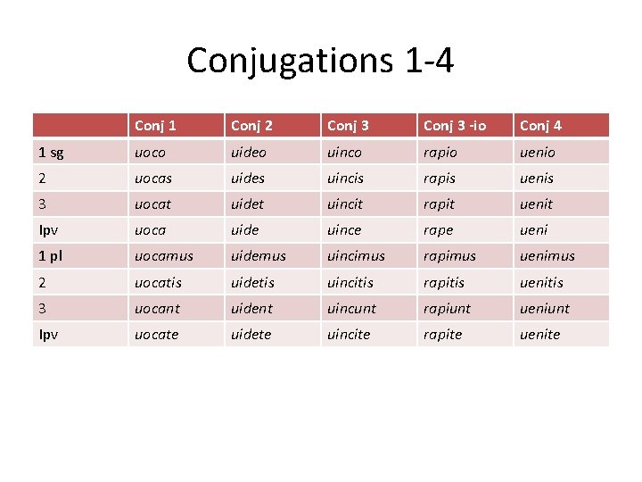 Conjugations 1 -4 Conj 1 Conj 2 Conj 3 -io Conj 4 1 sg