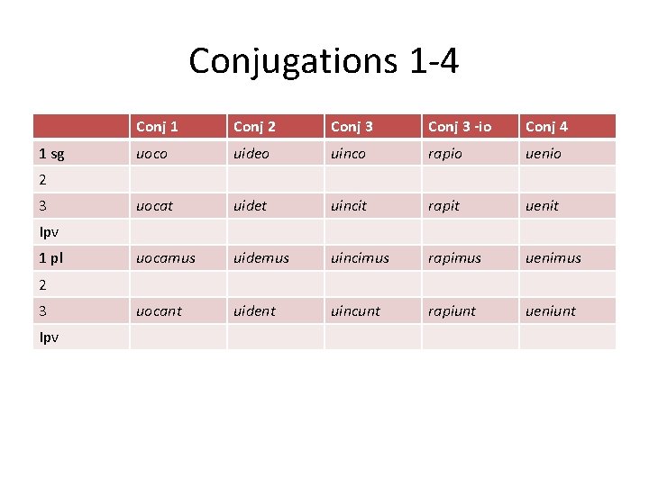 Conjugations 1 -4 1 sg Conj 1 Conj 2 Conj 3 -io Conj 4