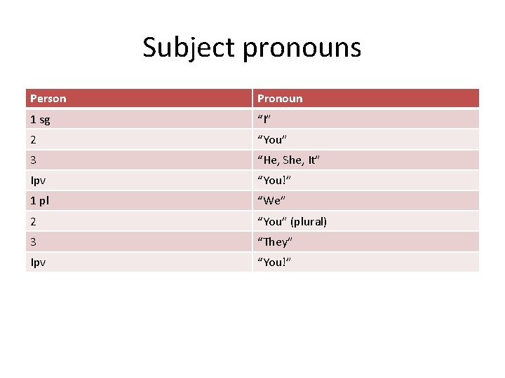 Subject pronouns Person Pronoun 1 sg “I” 2 “You” 3 “He, She, It” Ipv