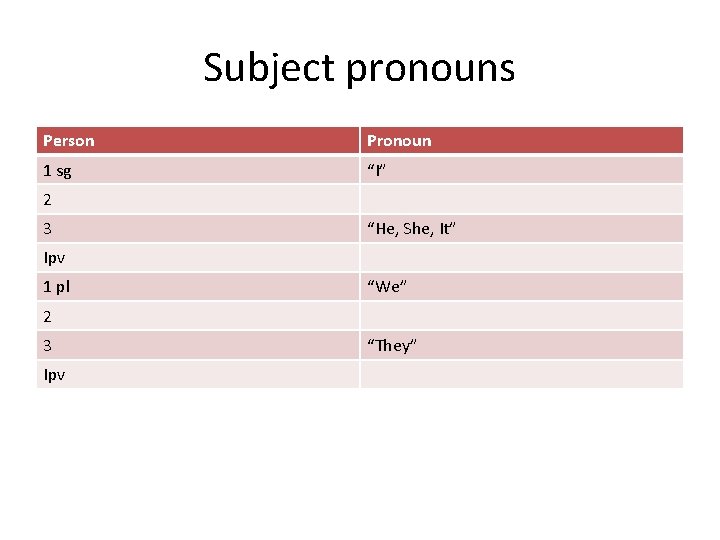 Subject pronouns Person Pronoun 1 sg “I” 2 3 “He, She, It” Ipv 1