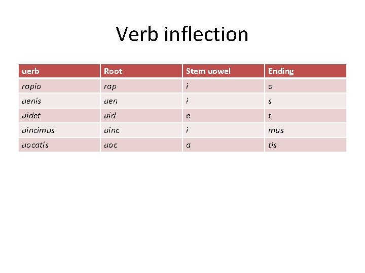 Verb inflection uerb Root Stem uowel Ending rapio rap i o uenis uen i