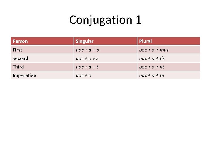 Conjugation 1 Person Singular Plural First uoc + a + o uoc + a