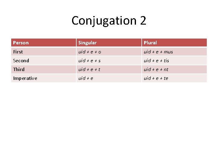 Conjugation 2 Person Singular Plural First uid + e + o uid + e
