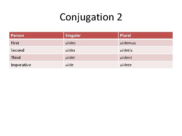 Conjugation 2 Person Singular Plural First uideo uidemus Second uides uidetis Third uidet uident