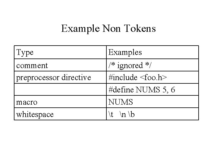 Example Non Tokens Type Examples comment preprocessor directive /* ignored */ #include <foo. h>