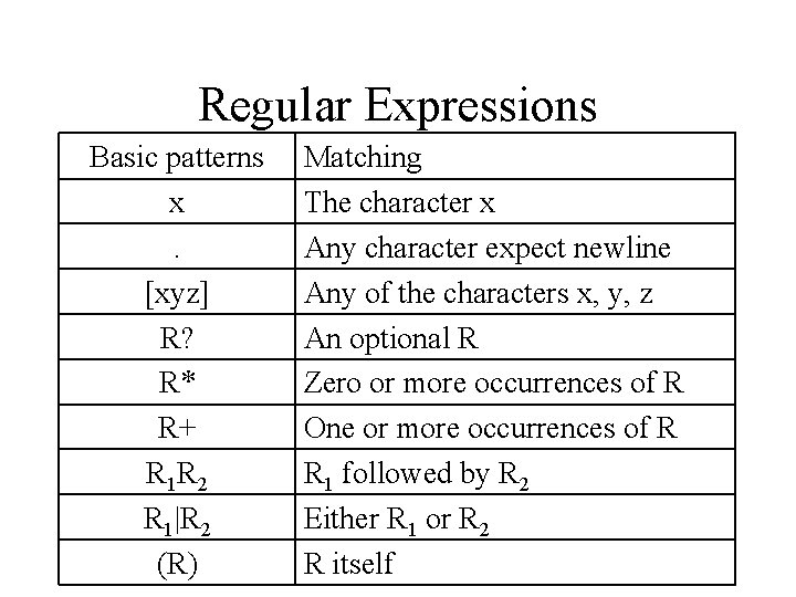 Regular Expressions Basic patterns x. [xyz] R? R* R+ R 1 R 2 R